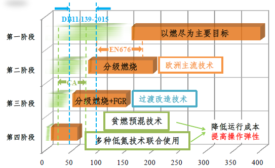 低氮改造