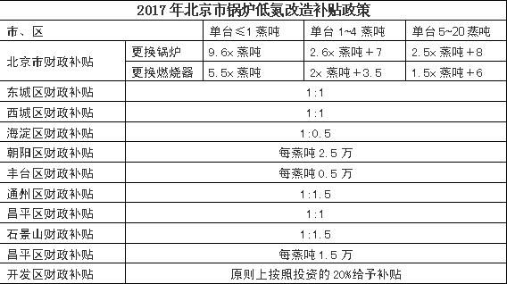 低氮改造补贴