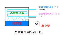 溴化锂吸收式制冷机工作原理流程图