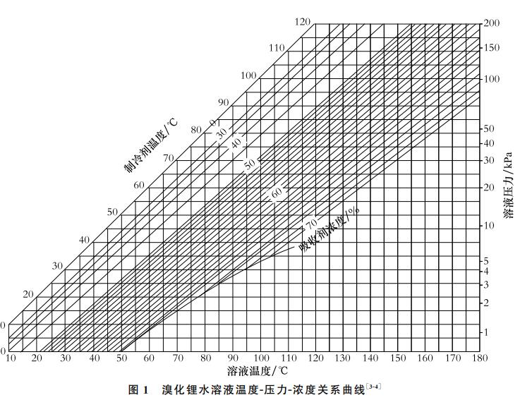 溴化锂水溶液温度和浓度关系