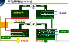 溴化锂制冷机原理图解【值得收藏】