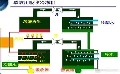 溴化锂制冷工作原理图解1